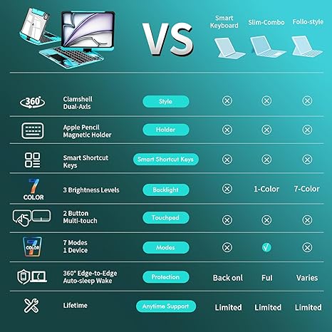 iFacemall Y2K Blue 360° Rotating iPad Magic Keyboard – Multi-Touch Trackpad, RGB Backlight, Transparent Case & Pencil Holder