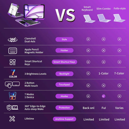 iFacemall Y2K Purple iPad Magic Keyboard Case – 360° Rotating, RGB Backlight, Multi-Touch Trackpad, Pencil Holder & Type-C Charging
