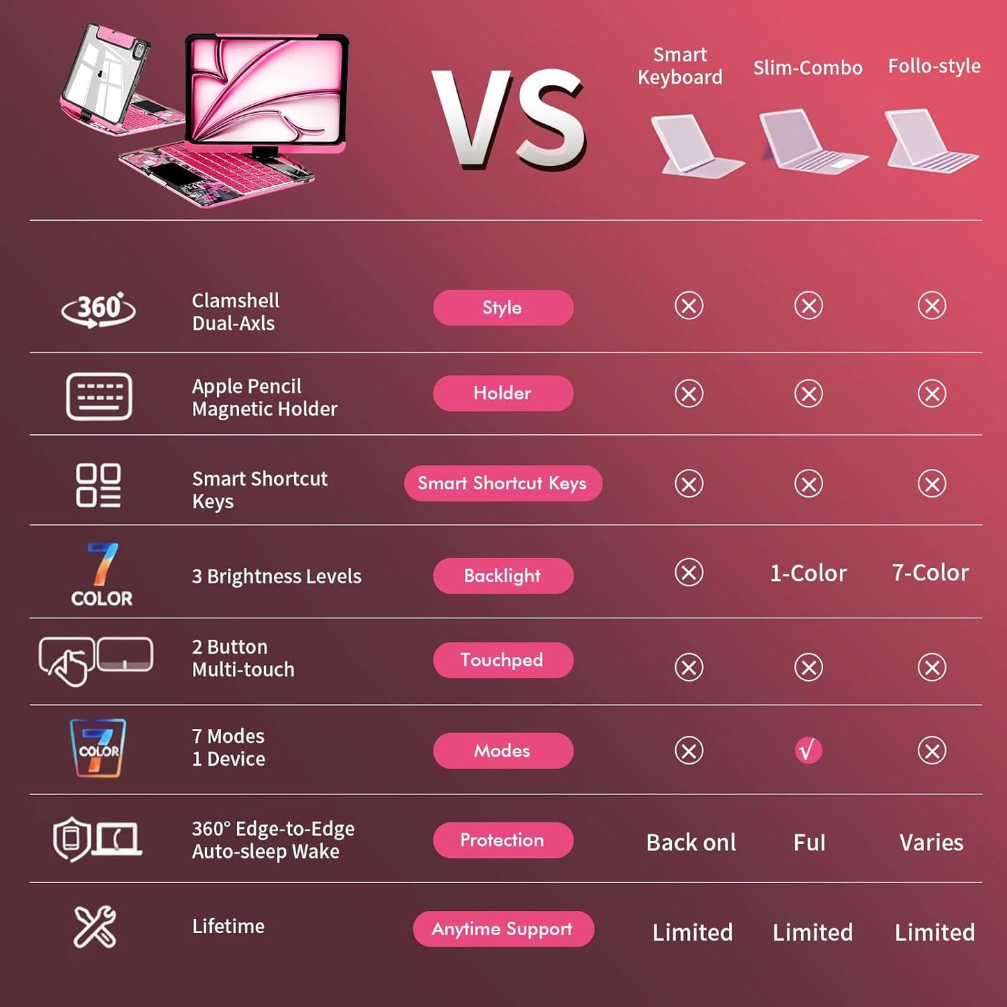 2026 iFacemall Y2K Pink 360° Rotatable iPad Magic Keyboard with 7-Color Backlight & Transparent Case with Pencil Holder