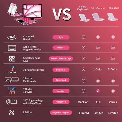 2026 iFacemall Y2K Pink 360° Rotatable iPad Magic Keyboard with 7-Color Backlight & Transparent Case with Pencil Holder